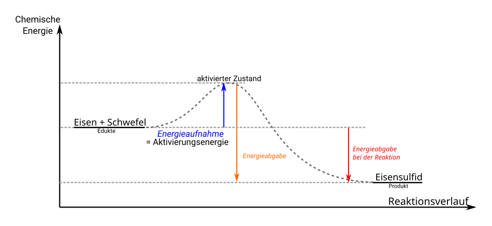 Energiediagramm einer exothermen chemischen Reaktion