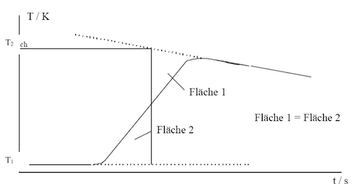Methoden zur Wärmeverlustkorrektur