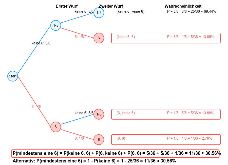 Baumdiagramm für mindestens eine 6 beim zweimaligen Würfeln