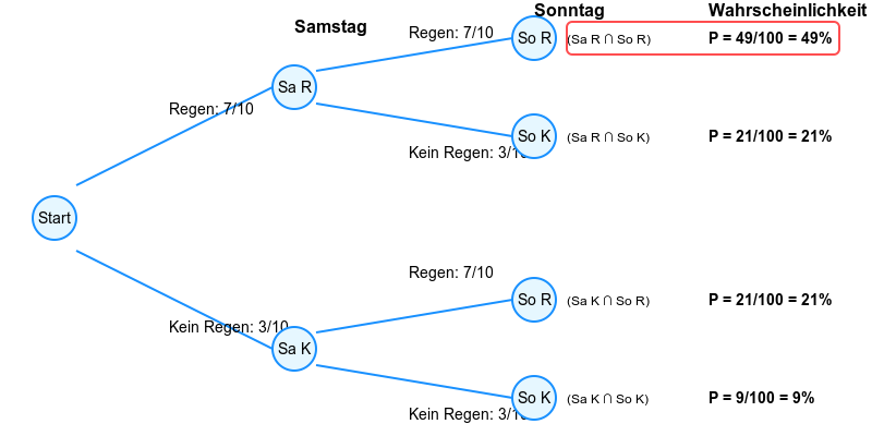 Baumdiagramm Regenwetter