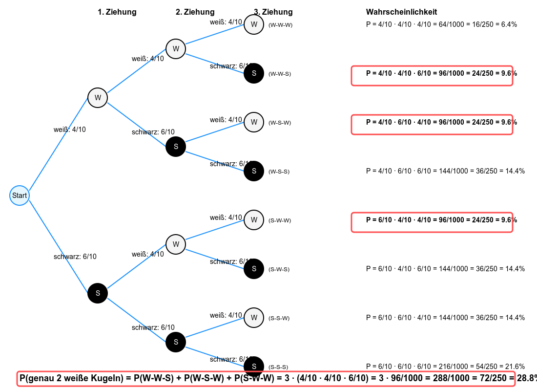 Baumdiagramm für Ziehen mit Zurücklegen